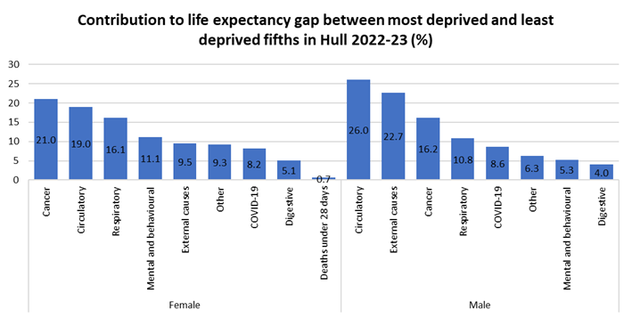 Causes of death with the greatest excess deaths in Hull contributing to the gap in life expectancy between the most deprived and least deprived fifth of areas in Hull for 2022-23 (expressed as a percentage of total years)