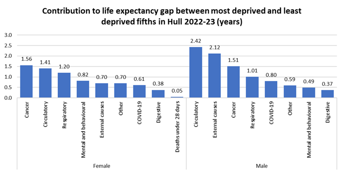 Causes of death with the greatest excess deaths in Hull contributing to the gap in life expectancy between the most deprived and least deprived fifth of areas in Hull for 2022-23 (expressed in years)