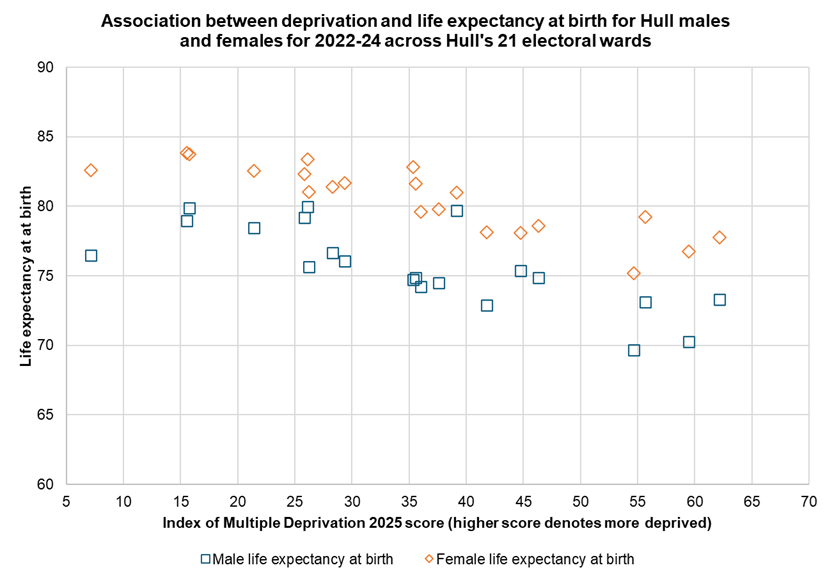 Association between deprivation and life expectancy at birth across Hull's 21 electoral wards 2022-24