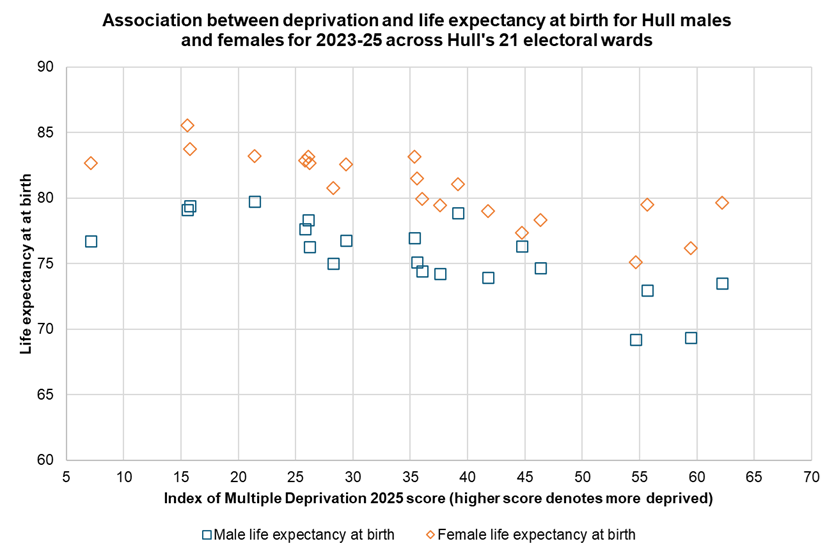 Association between deprivation and life expectancy at birth across Hull's 21 electoral wards, 2023-25
