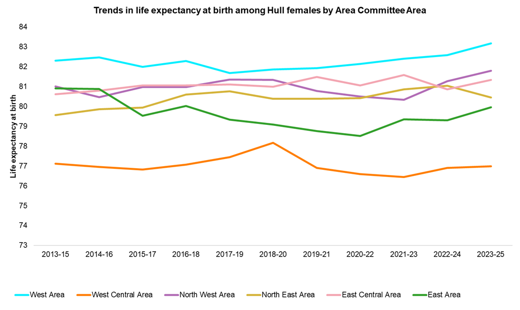 Trends in female life expectancy at birth in Hull by Area Committee Areas, 2013-15 to 2023-25