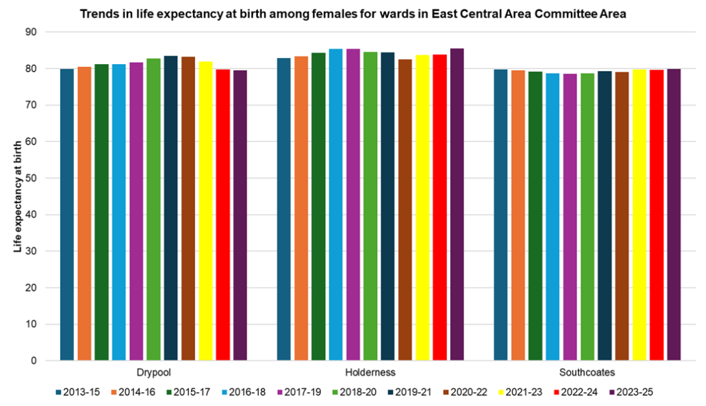 Trends in female life expectancy at birth in the electoral wards within the East Central Area Committee Area of Hull, 2023-25