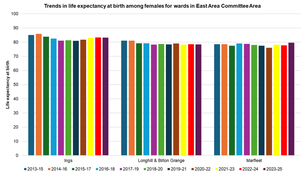 Trends in female life expectancy at birth in the electoral wards within the East Area Committee Area of Hull, 2023-25