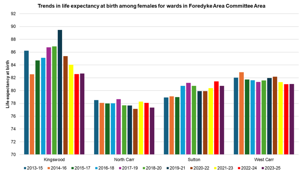 Trends in female life expectancy at birth in the electoral wards within the Foredyke Area Committee Area of Hull, 2023-25