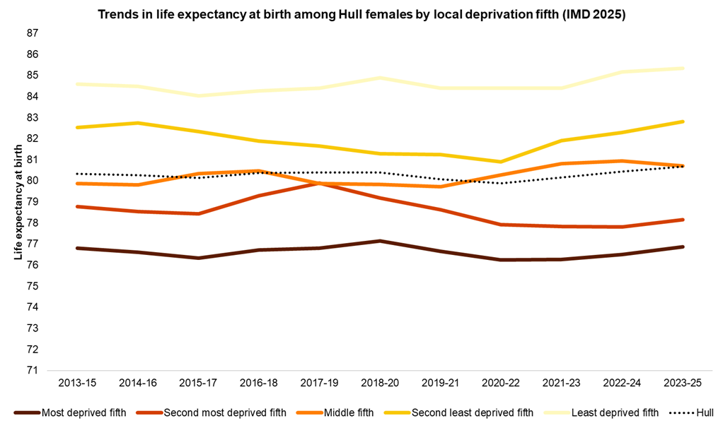 Trends in female life expectancy at birth in Hull by local deprivation fifths, 2013-15 to 2023-25
