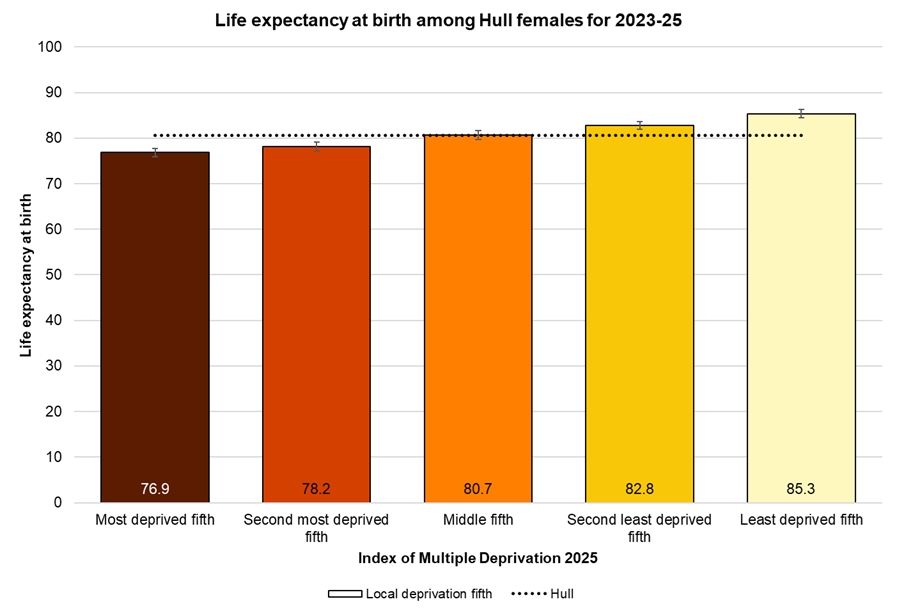 Female life expectancy at birth in Hull by local deprivation fifths, 2023-25