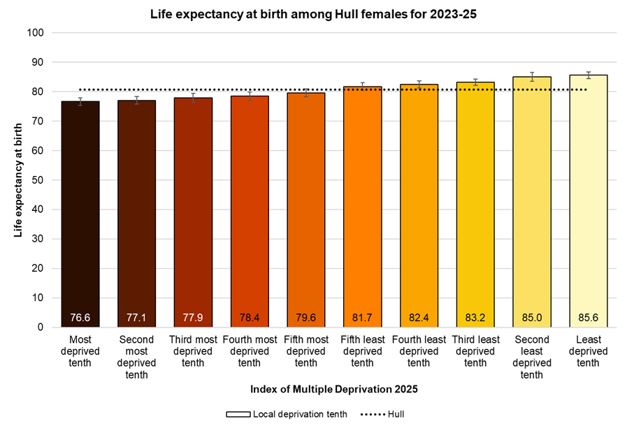 Female life expectancy at birth in Hull by local deprivation tenths, 2023-25