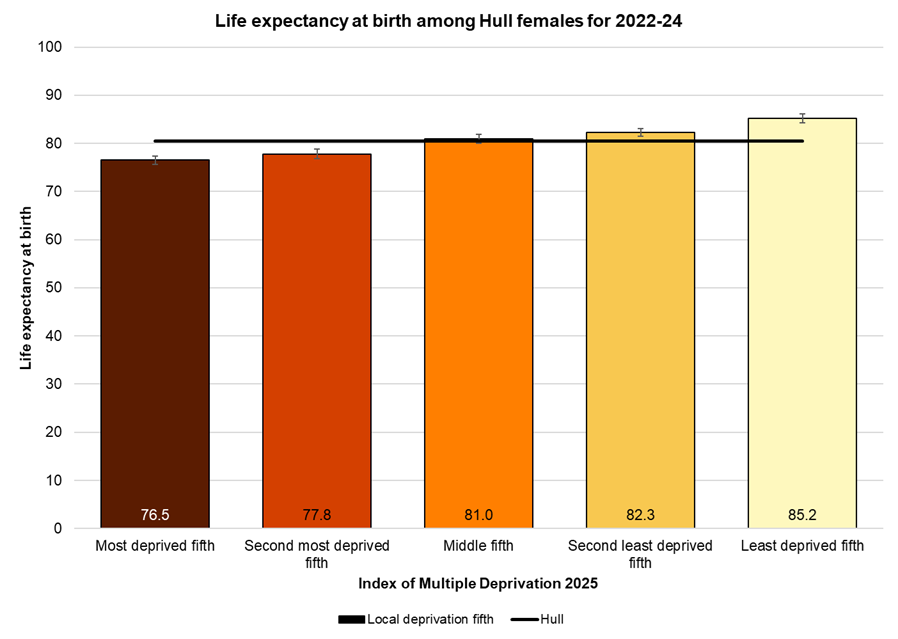 Female life expectancy at birth by local deprivation fifth, 2022-24