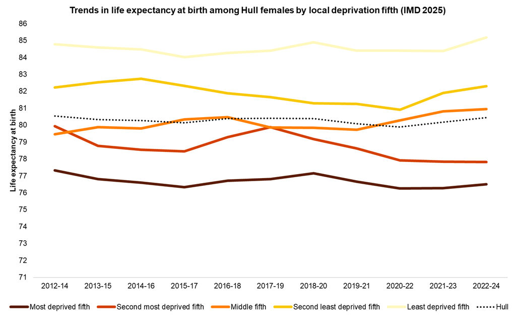 Trends in female life expectancy at birth by local deprivation fifth