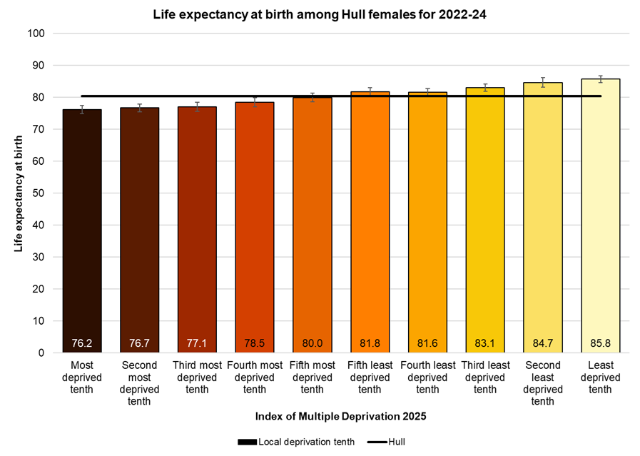 Female life expectancy at birth by local deprivation tenth, 2022-24