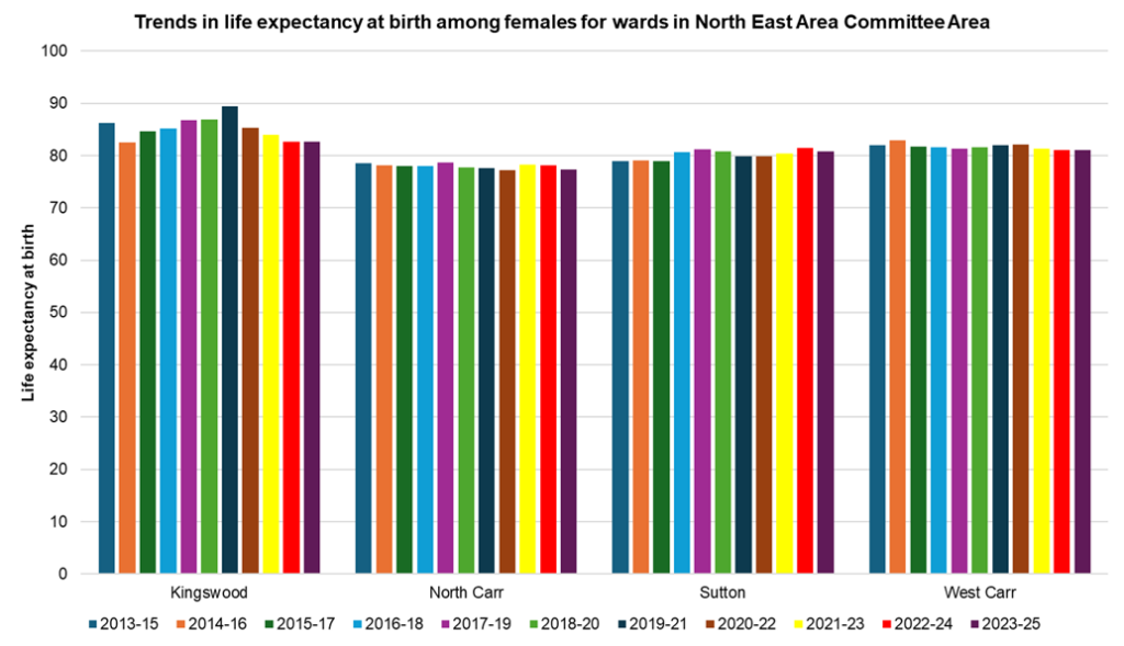 Trends in female life expectancy at birth in the electoral wards within the North East Area Committee Area of Hull, 2023-25