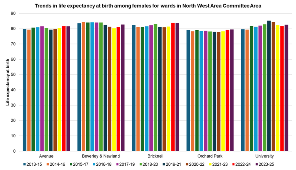 Trends in female life expectancy at birth in the electoral wards within the North West Area Committee Area of Hull, 2023-25