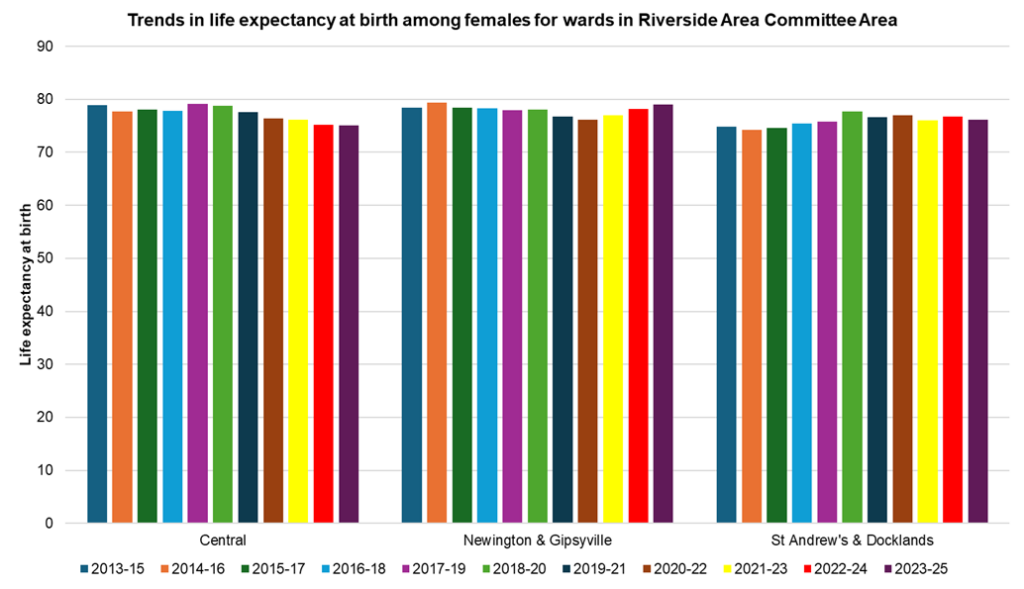 Trends in female life expectancy at birth in the electoral wards within the Riverside Area Committee Area of Hull, 2023-25