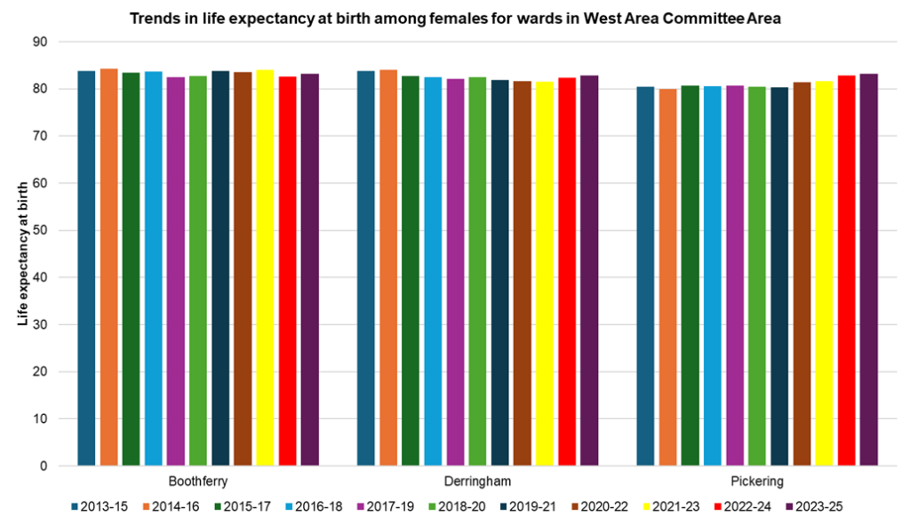 Trends in female life expectancy at birth in the electoral wards within the West Area Committee Area of Hull, 2023-25