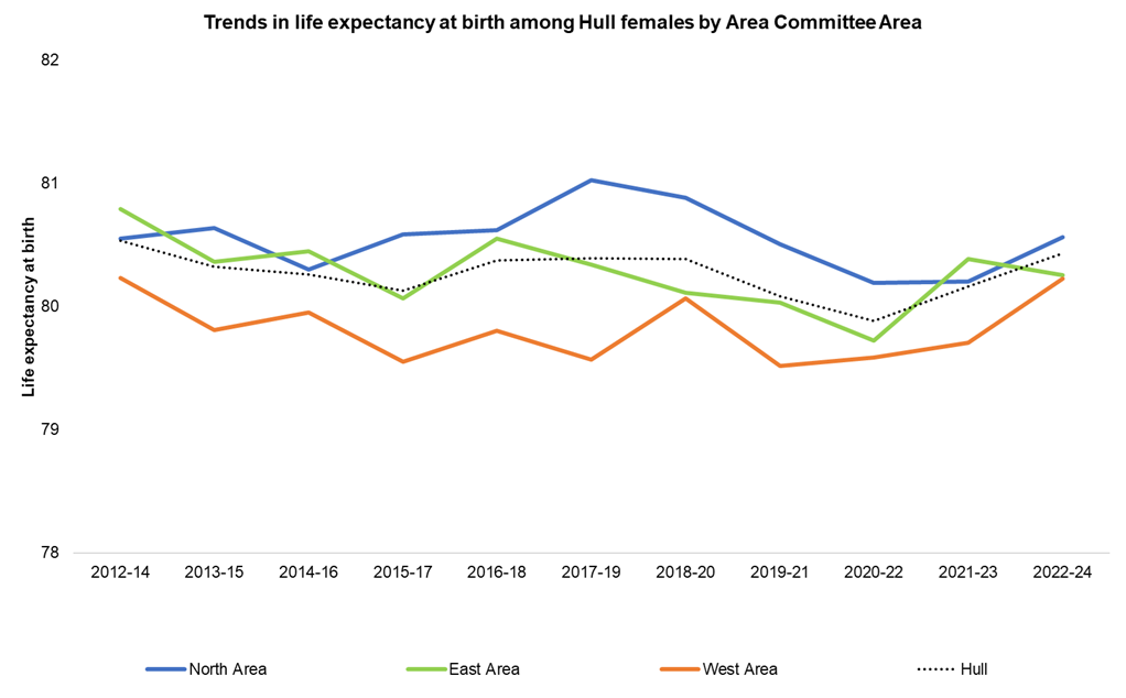 Trends in female life expectancy at birth across Hull's three Area Committee Areas from 2012-24 to 2022-24