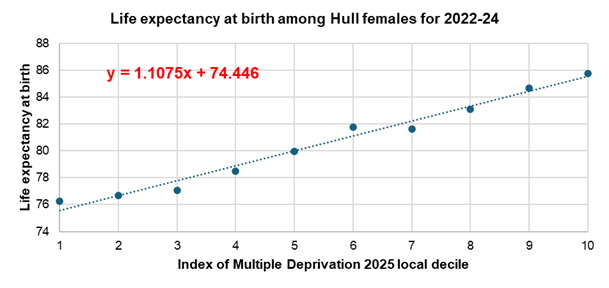Slope Index of Inequality - slope of regression line for female life expectancy at birth in relation to local deprivation tenth, 2022-24