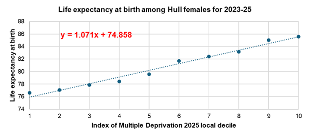 Slope Index of Inequality - slope of regression line for female life expectancy at birth in Hull in relation to local deprivation tenths, 2023-25