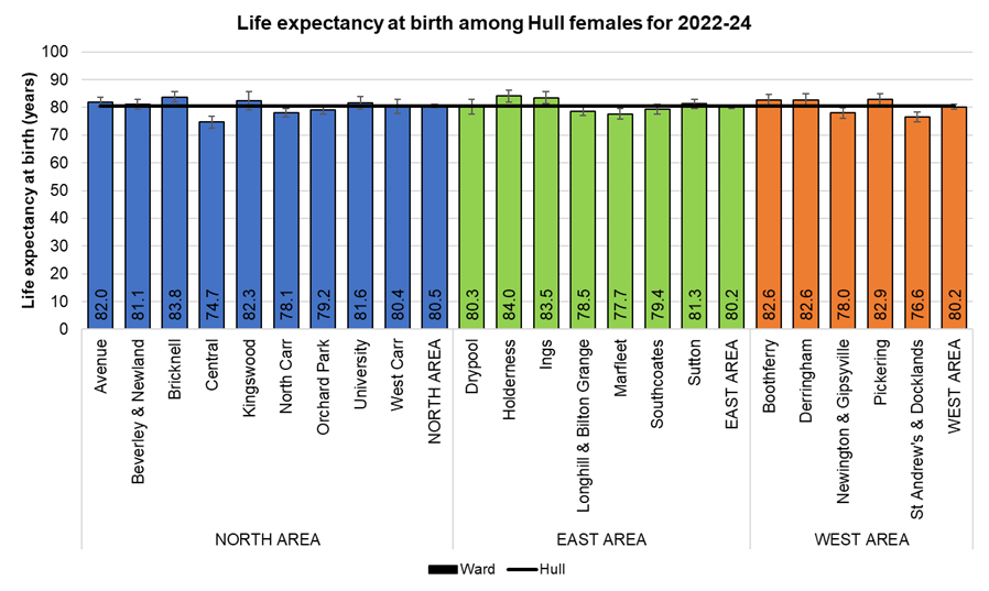 Female life expectancy at birth for each of Hull's 21 electoral wards, 2022-24