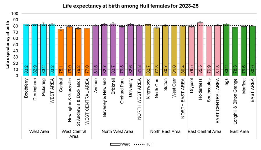 Female life expectancy at birth for each of Hull's 21 electoral wards, 2023-25