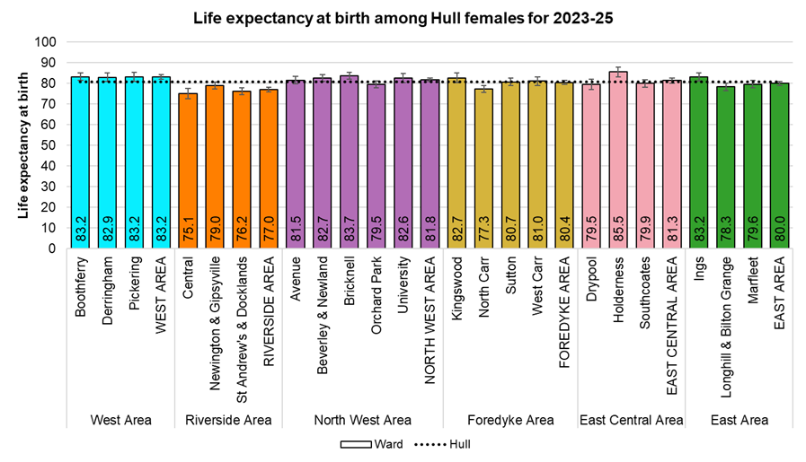 Female life expectancy at birth for each of Hull's 21 electoral wards, 2023-25