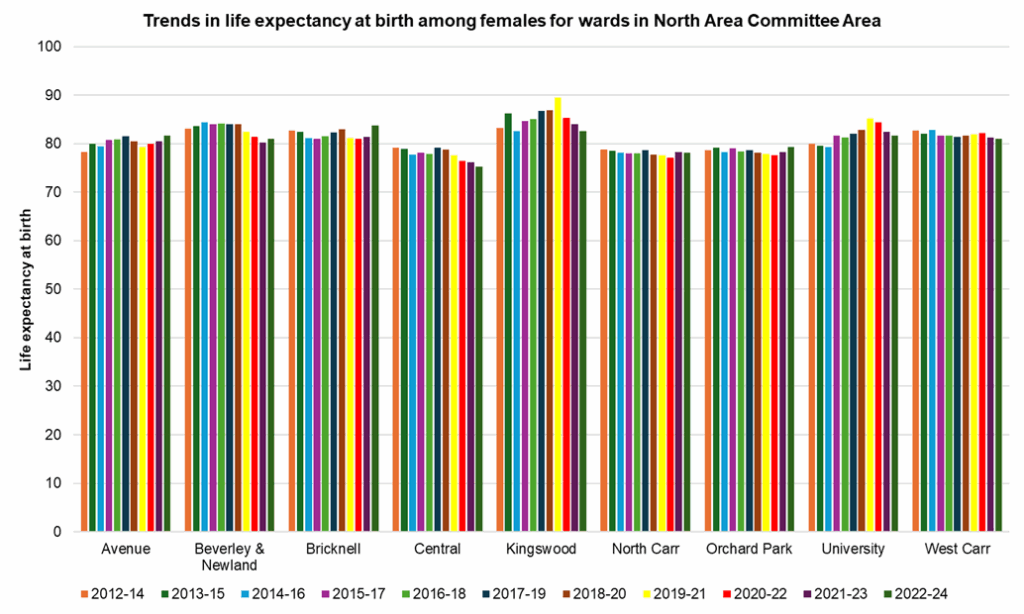 Trends in female life expectancy at birth across the electoral wards in North Area Committee Area from 2012-14 to 2022-24