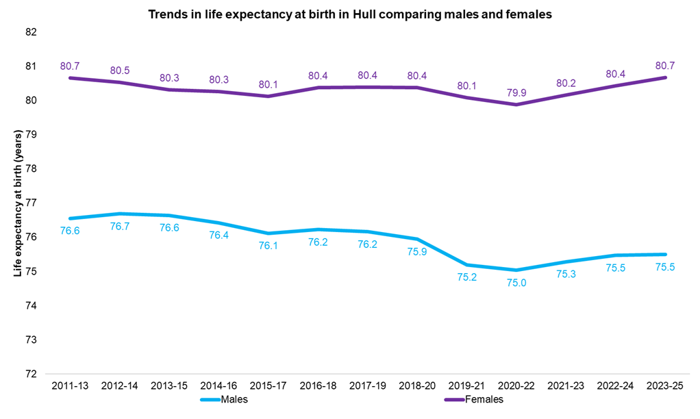 Trends in life expectancy at birth in Hull, comparing males and females, 2011-13 to 2023-25