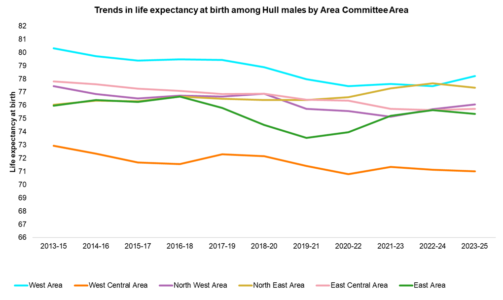 Trends in male life expectancy at birth in Hull by Area Committee Areas, 2013-15 to 2023-25
