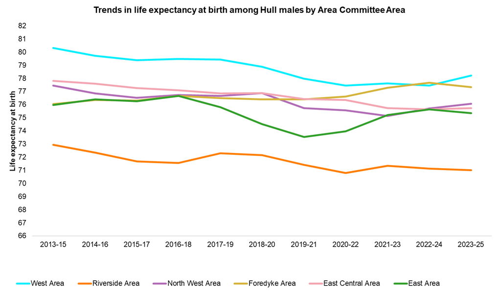 Trends in male life expectancy at birth in Hull by Area Committee Areas, 2013-15 to 2023-25
