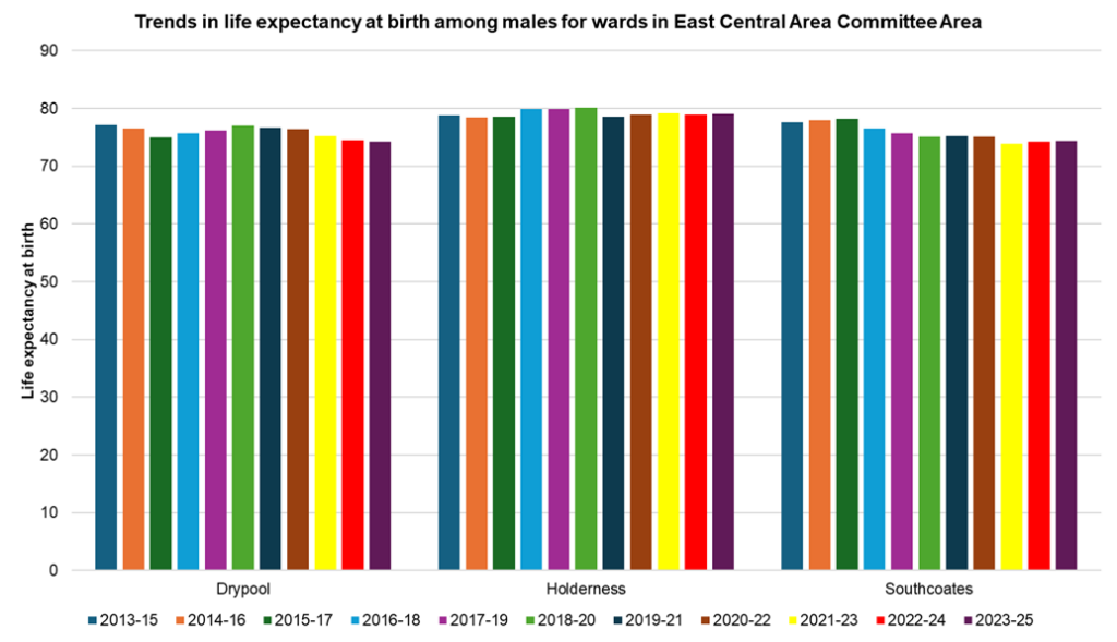 Trends in male life expectancy at birth in the electoral wards within the East Central Area Committee Area of Hull, 2023-25