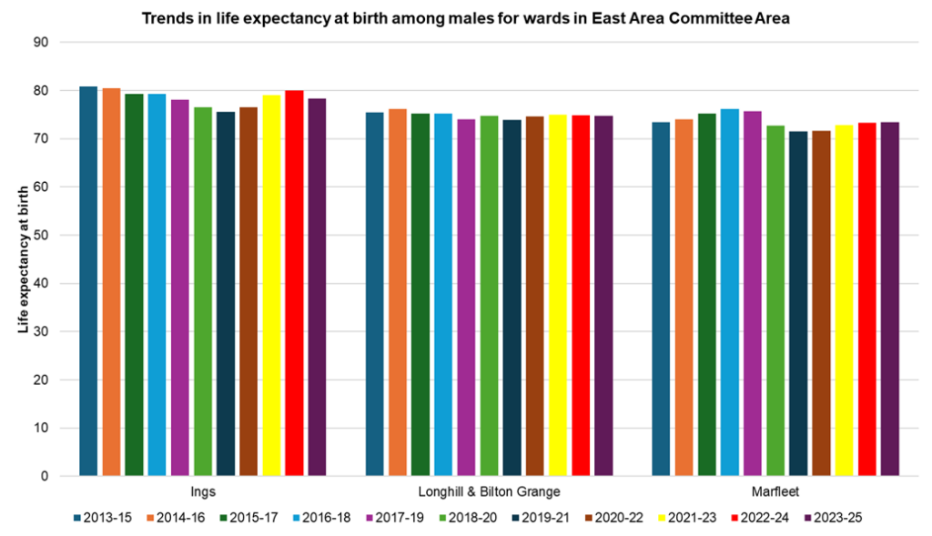 Trends in male life expectancy at birth in the electoral wards within the East Area Committee Area of Hull, 2023-25