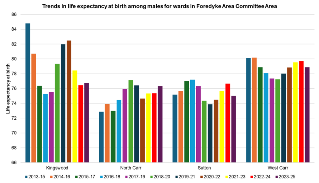 Trends in male life expectancy at birth in the electoral wards within the Foredyke Area Committee Area of Hull, 2023-25