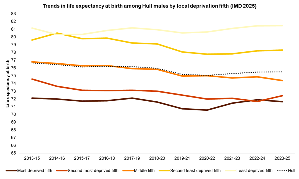 Trends in male life expectancy at birth in Hull by local deprivation fifths, 2013-15 to 2023-25