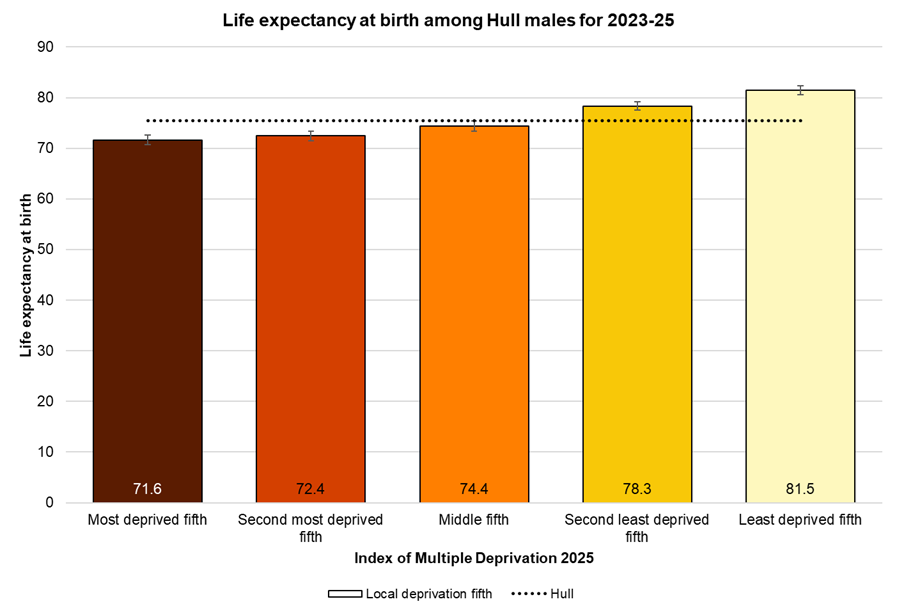 Male life expectancy at birth in Hull by local deprivation fifths, 2023-25