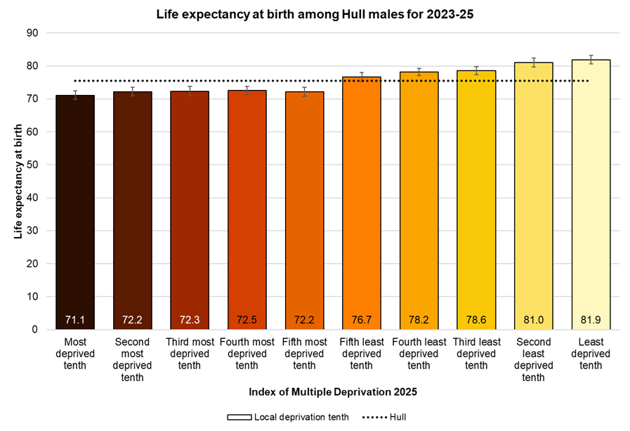 Male life expectancy at birth in Hull by local deprivation tenths, 2023-25
