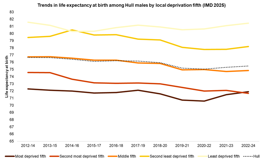 Trends in male life expectancy at birth by local deprivation fifth