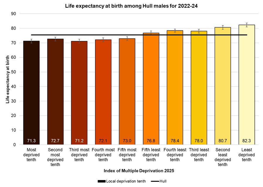Male life expectancy at birth by local deprivation tenth, 2022-24