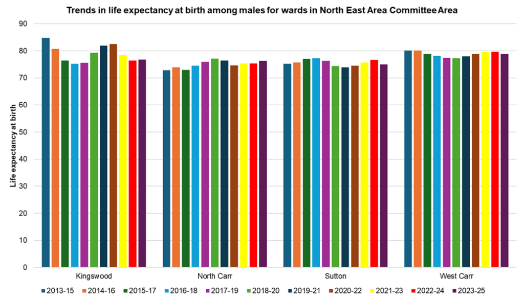 Trends in male life expectancy at birth in the electoral wards within the North East Area Committee Area of Hull, 2023-25