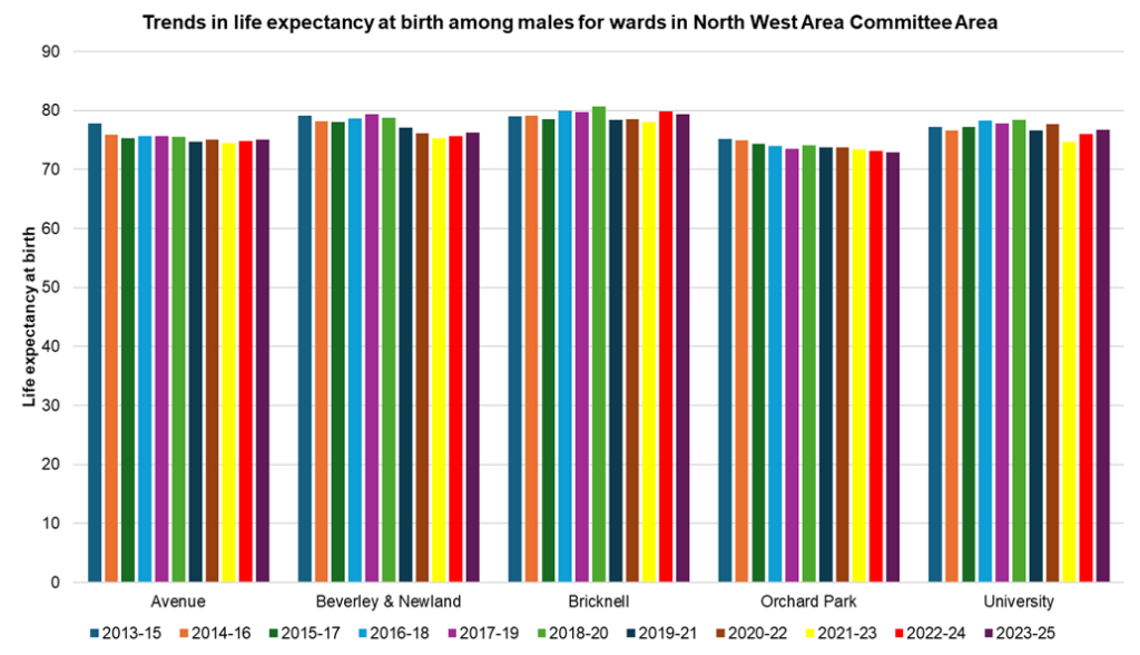 Trends in male life expectancy at birth in the electoral wards within the North West Area Committee Area of Hull, 2023-25