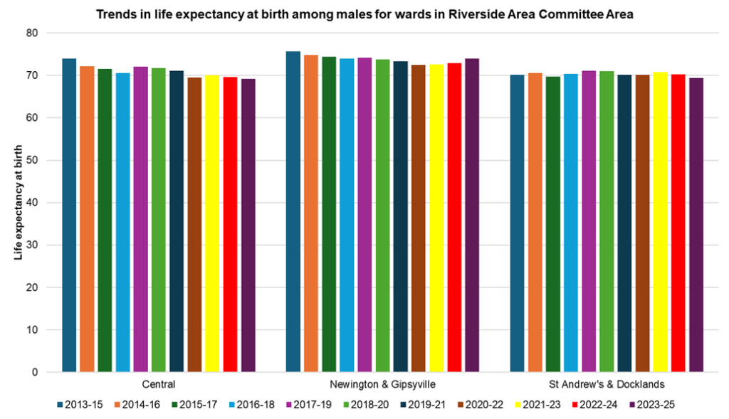 Trends in male life expectancy at birth in the electoral wards within the Riverside Area Committee Area of Hull, 2023-25