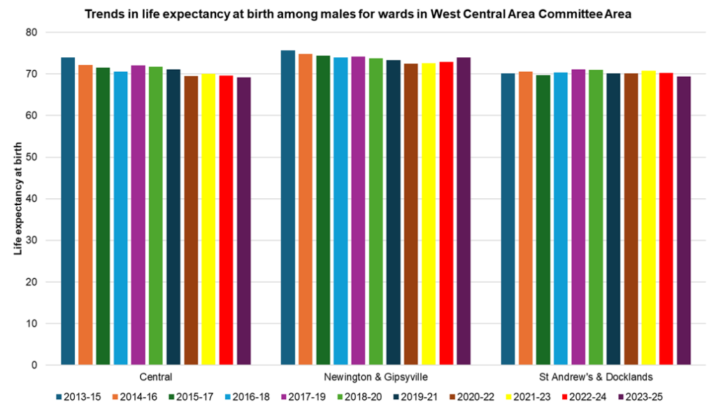 Trends in male life expectancy at birth in the electoral wards within the West Central Area Committee Area of Hull, 2023-25