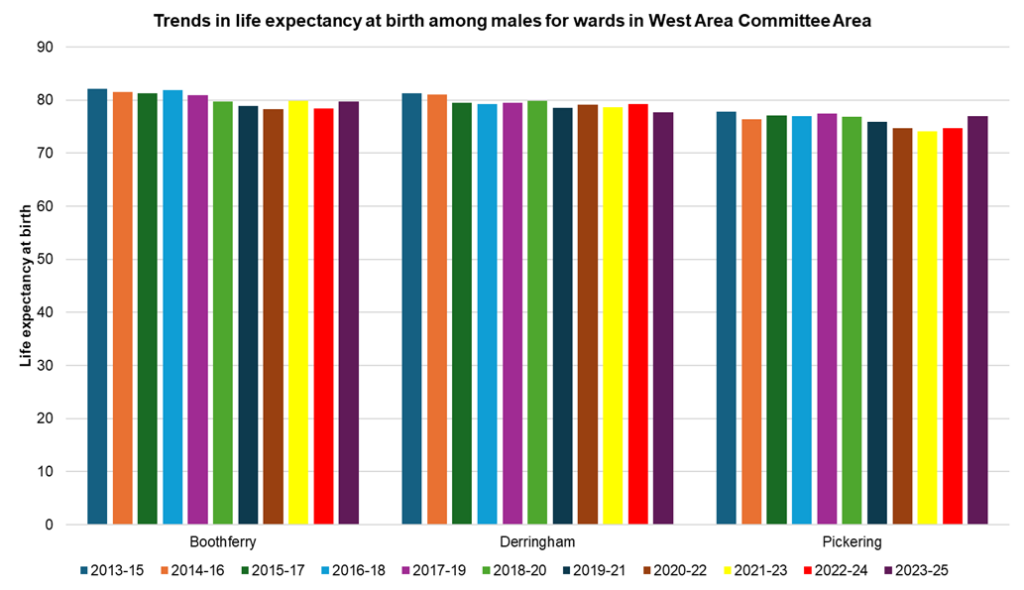 Trends in male life expectancy at birth in the electoral wards within the West Area Committee Area of Hull, 2023-25
