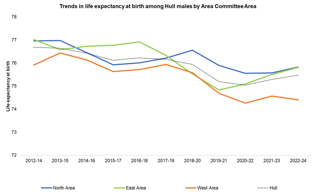 Trends in male life expectancy at birth across Hull's three Area Committee Areas from 2012-24 to 2022-24