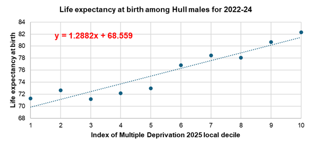 Slope Index of Inequality - slope of regression line for male life expectancy at birth in relation to local deprivation tenth, 2022-24