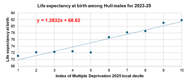 Slope Index of Inequality - slope of regression line for male life expectancy at birth in Hull in relation to local deprivation tenths, 2023-25