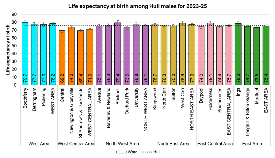 Male life expectancy at birth for each of Hull's 21 electoral wards, 2023-25