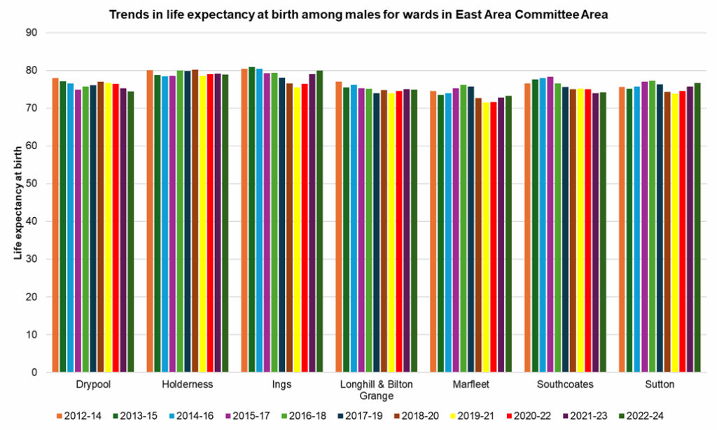 Trends in male life expectancy at birth across the electoral wards in East Area Committee Area from 2012-14 to 2022-24