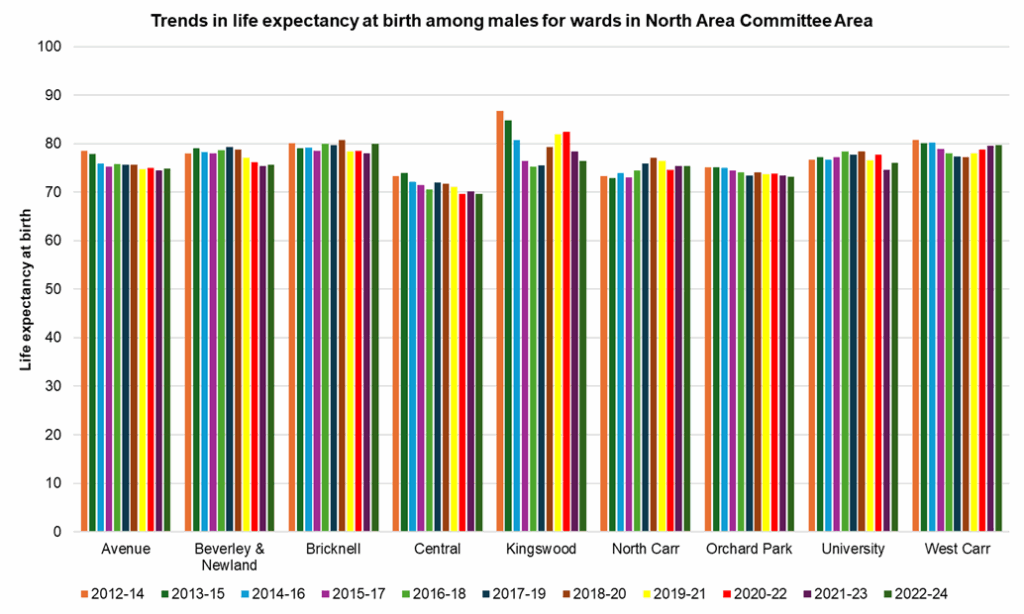 Trends in male life expectancy at birth across the electoral wards in North Area Committee Area from 2012-14 to 2022-24