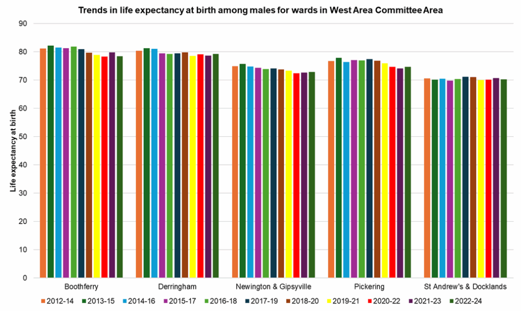 Trends in male life expectancy at birth across the electoral wards in West Area Committee Area from 2012-14 to 2022-24