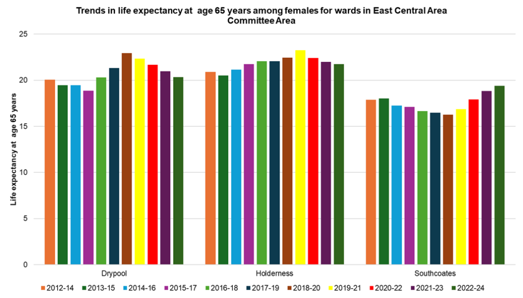 Trends in female life expectancy at age 65 years across the electoral wards in East Central Area Committee Area, 2012-14 to 2022-24
