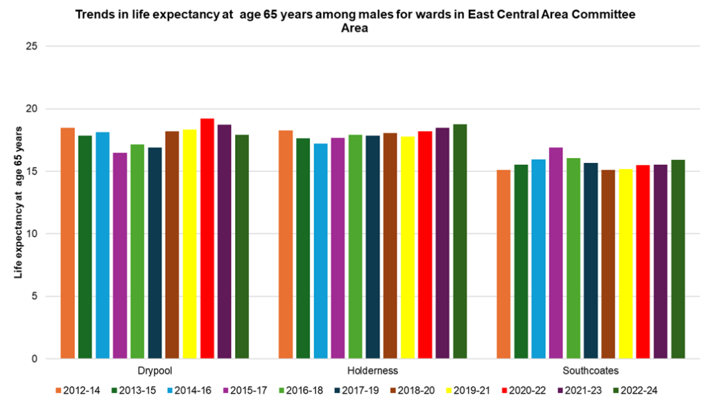 Trends in male life expectancy at age 65 years across the electoral wards in East Central Area Committee Area, 2012-14 to 2022-24